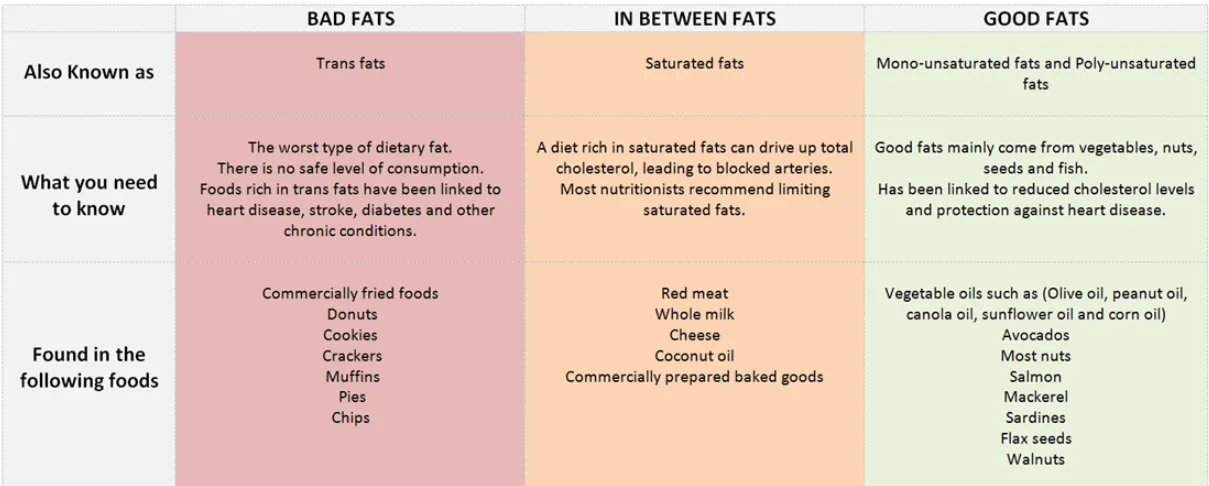 Micronutrients and Fats
